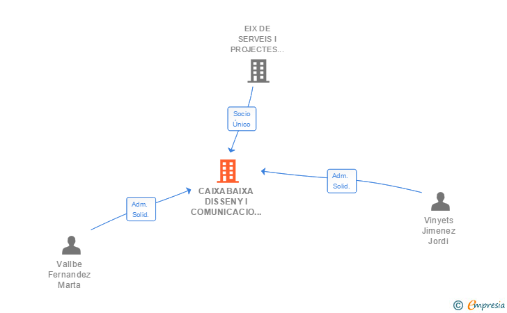 Vinculaciones societarias de CAIXABAIXA DISSENY I COMUNICACIO SL