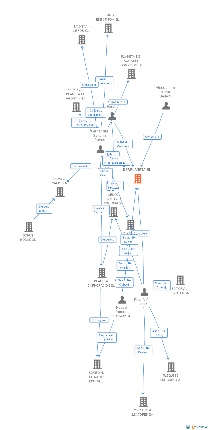 Vinculaciones societarias de DEAPLANETA SL