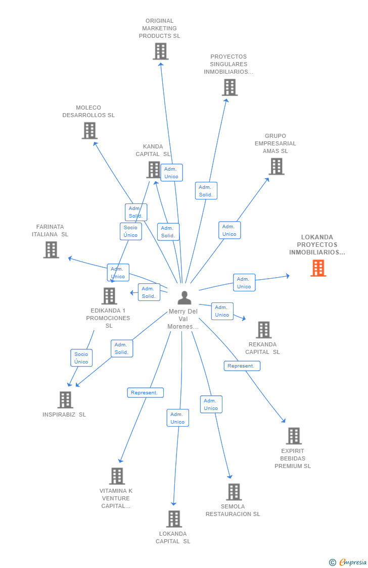 Vinculaciones societarias de LOKANDA PROYECTOS INMOBILIARIOS SL