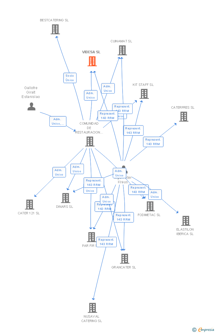 Vinculaciones societarias de VIBESA SL