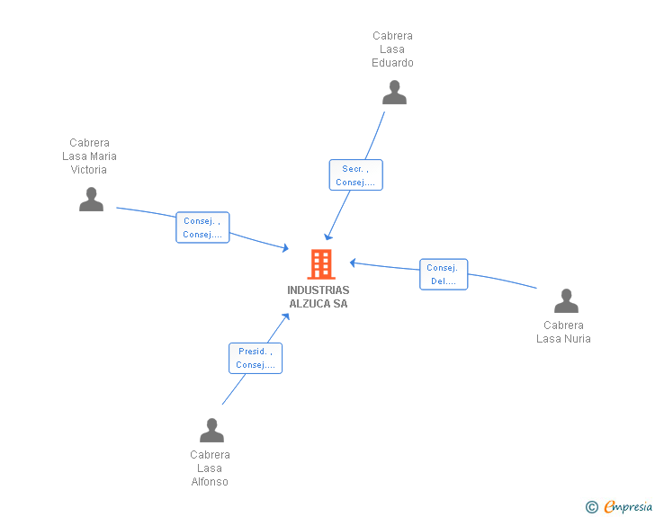 Vinculaciones societarias de INDUSTRIAS ALZUCA SA