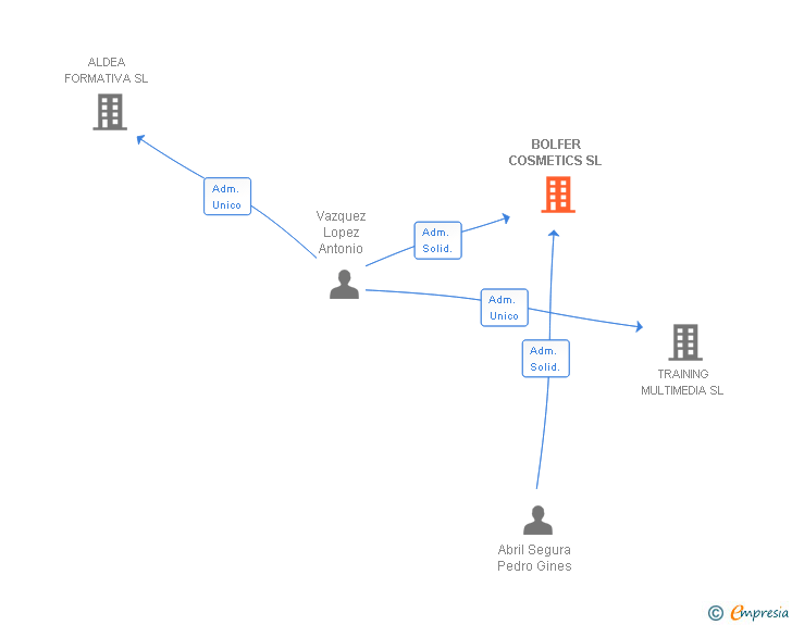 Vinculaciones societarias de BOLFER COSMETICS SL