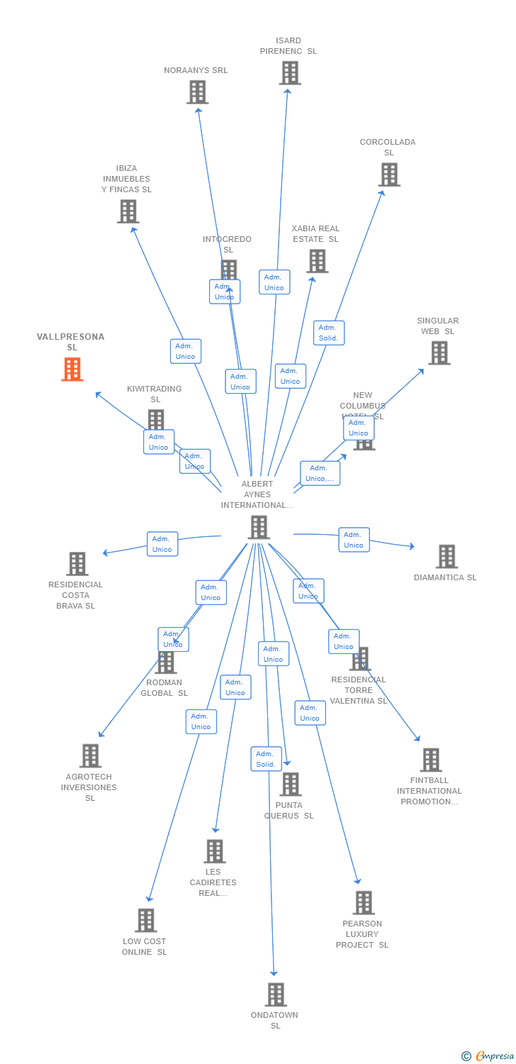 Vinculaciones societarias de VALLPRESONA SL