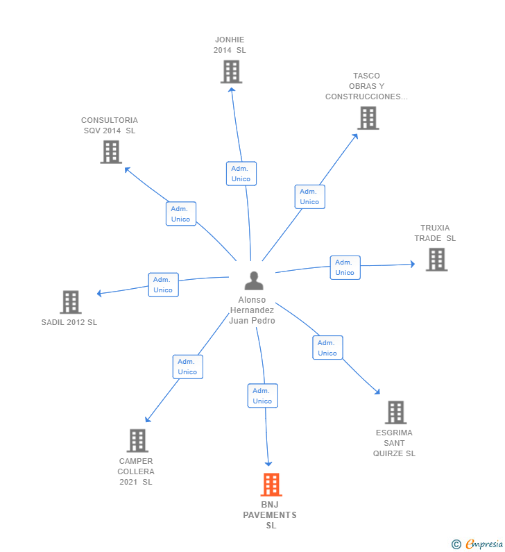 Vinculaciones societarias de BNJ PAVEMENTS SL