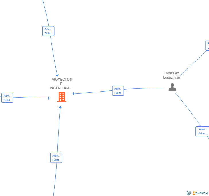 Vinculaciones societarias de PROYECTOS E INGENIERIA LIAM SL