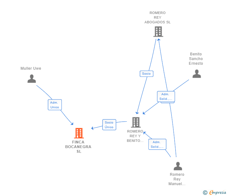 Vinculaciones societarias de FINCA BOCANEGRA SL