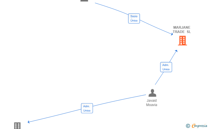Vinculaciones societarias de MARJANE TRADE SL