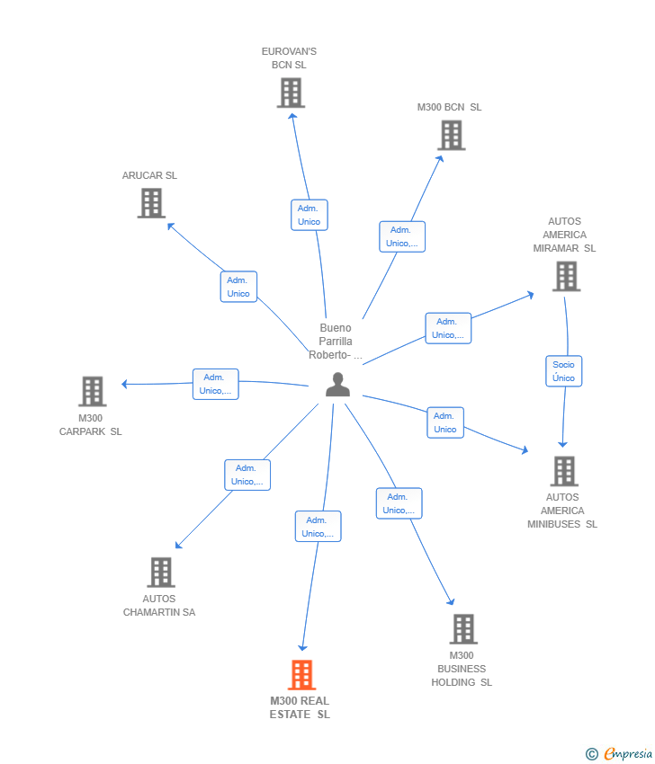 Vinculaciones societarias de M300 REAL ESTATE SL