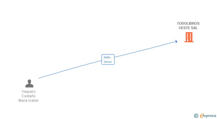 Vinculaciones societarias de TODOLIBROS OESTE SAL