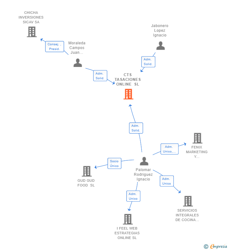 Vinculaciones societarias de CTS TASACIONES ONLINE SL