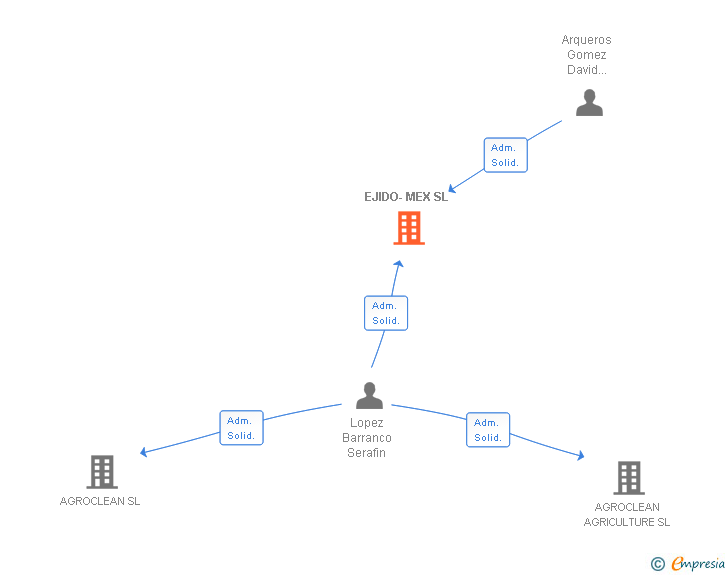 Vinculaciones societarias de AGROCLEAN INVERNADEROS SL