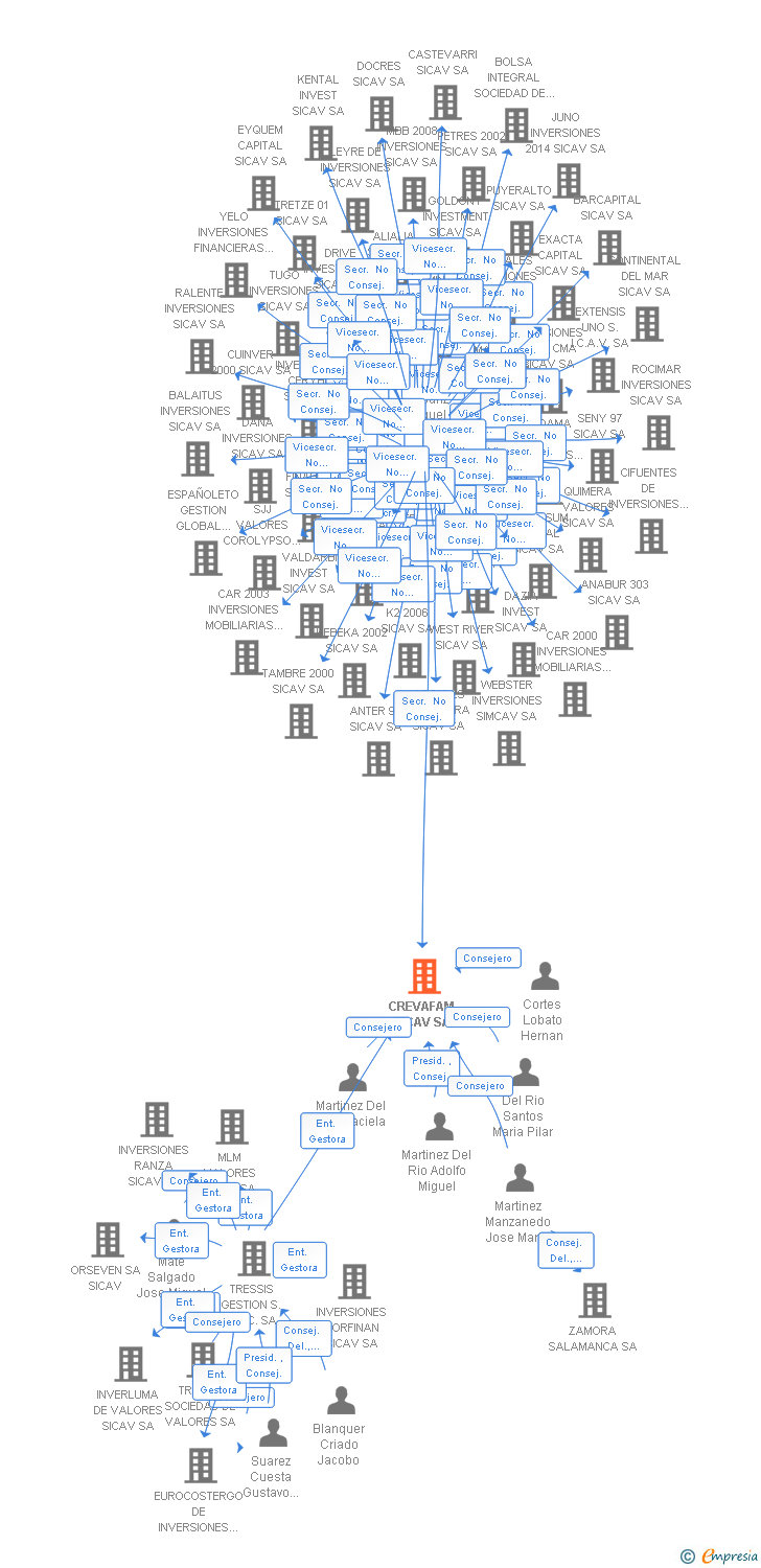 Vinculaciones societarias de CREVAFAM SICAV SA