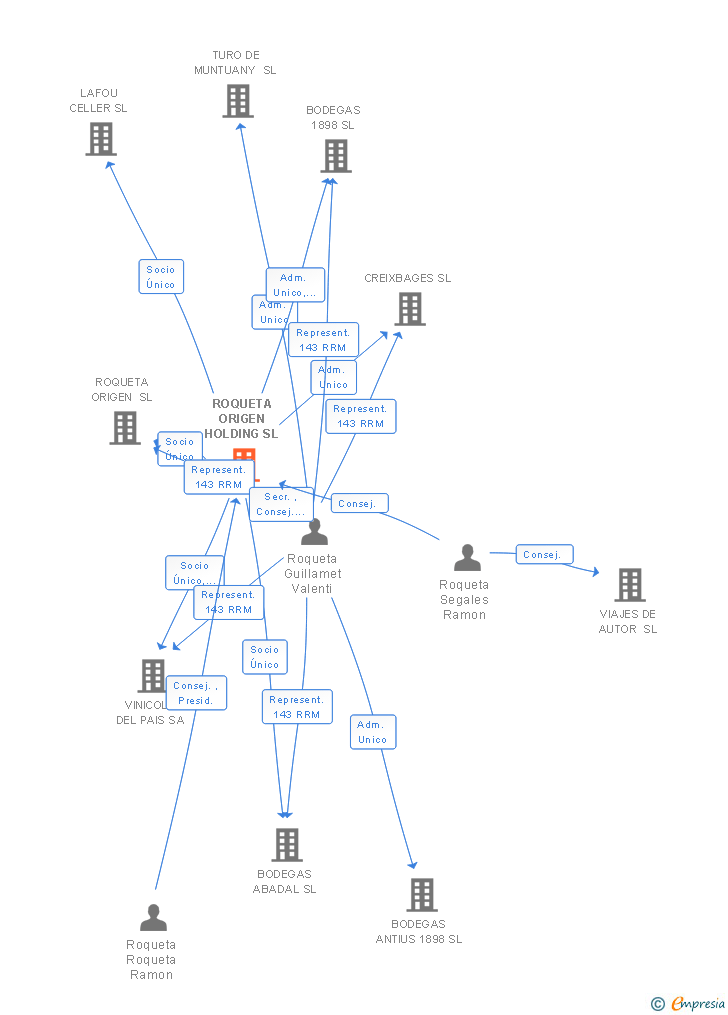 Vinculaciones societarias de ROQUETA ORIGEN HOLDING SL