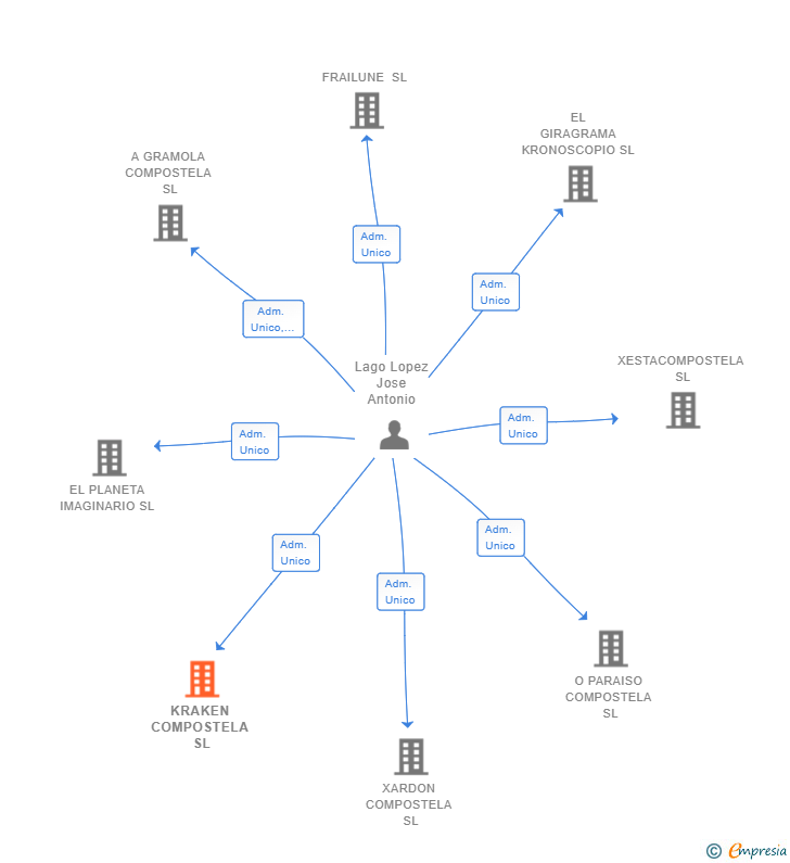 Vinculaciones societarias de KRAKEN COMPOSTELA SL