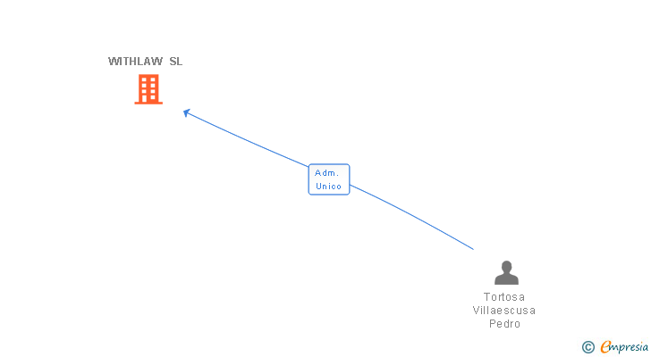 Vinculaciones societarias de WITHLAW SL