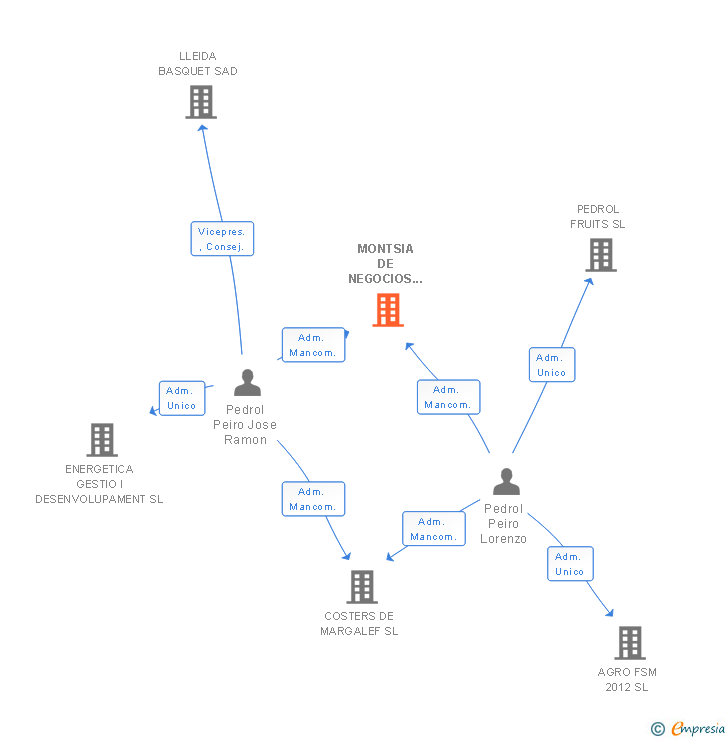 Vinculaciones societarias de MONTSIA DE NEGOCIOS 2011 SL