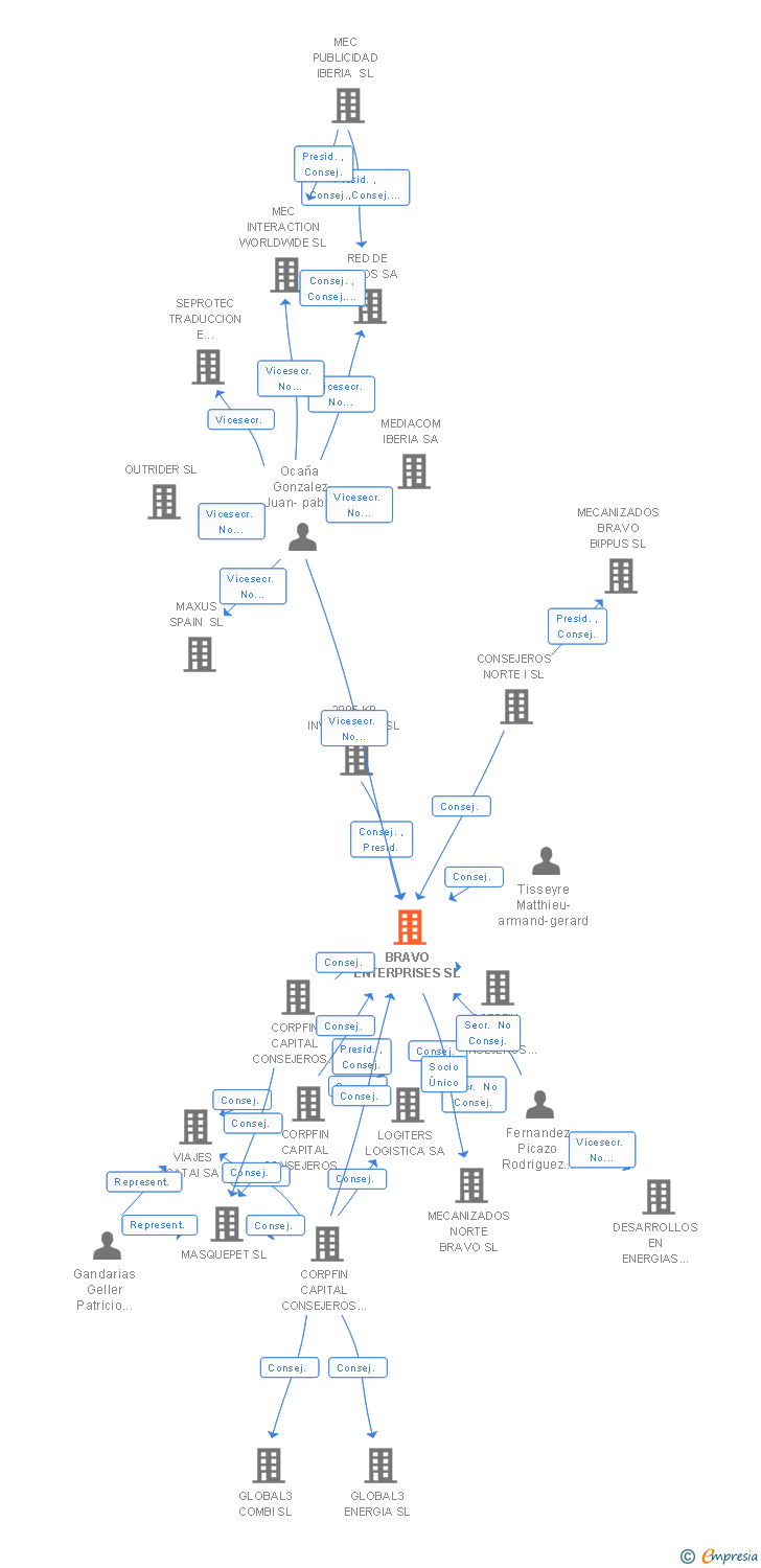 Vinculaciones societarias de BRAVO ENTERPRISES SL