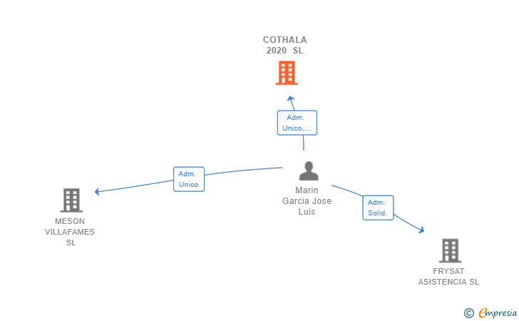 Vinculaciones societarias de COTHALA 2020 SL