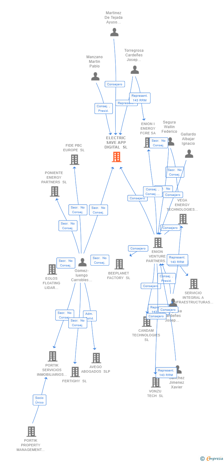 Vinculaciones societarias de ELECTRIC SAVE APP DIGITAL SL