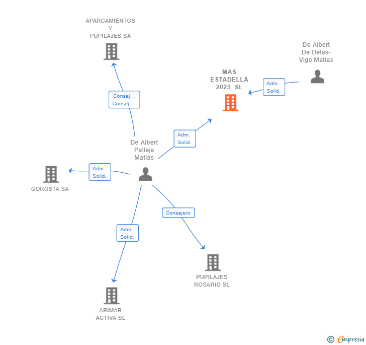 Vinculaciones societarias de MAS ESTADELLA 2023 SL