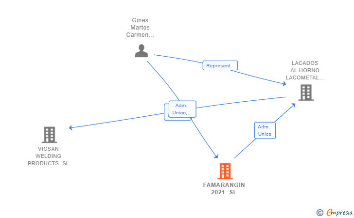 Vinculaciones societarias de FAMARANGIN 2021 SL