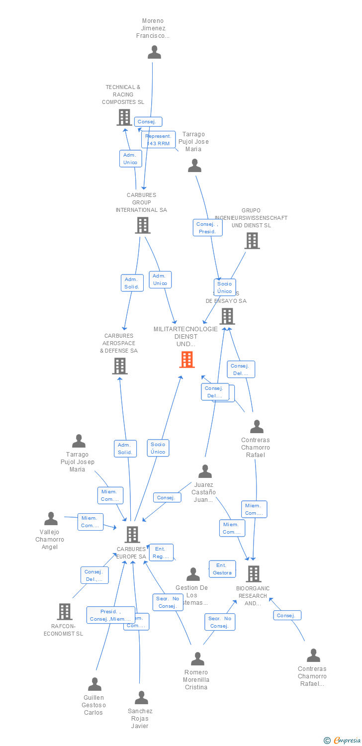 Vinculaciones societarias de AIRTIFICIAL AEROSPACE & DEFENSE ENGINEERING SA