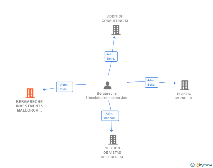 Vinculaciones societarias de BERGARECHE INVESTMENTS MALLORCA SL