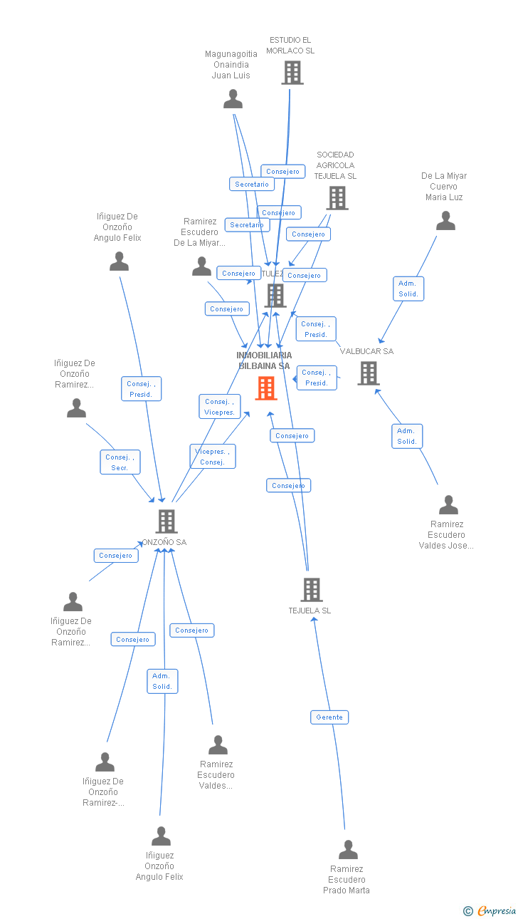 Vinculaciones societarias de INMOBILIARIA BILBAINA SA