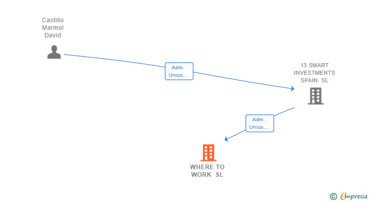 Vinculaciones societarias de WHERE TO WORK SL