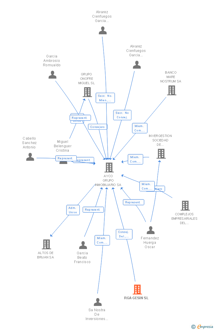 Vinculaciones societarias de RGA GESIN SL