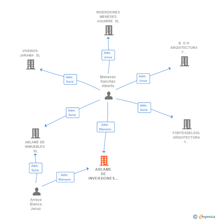 Vinculaciones societarias de ABLAME DE INVERSIONES SL