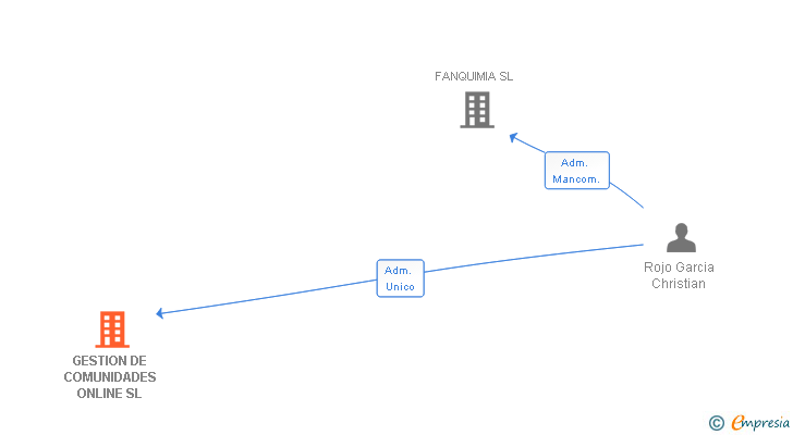 Vinculaciones societarias de GESTION DE COMUNIDADES ONLINE SL