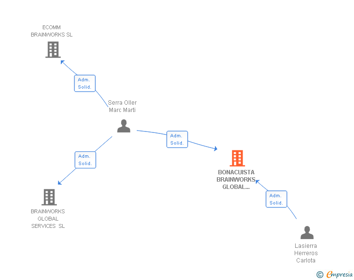 Vinculaciones societarias de BONACUISTA BRAINWORKS GLOBAL SERVICES SL