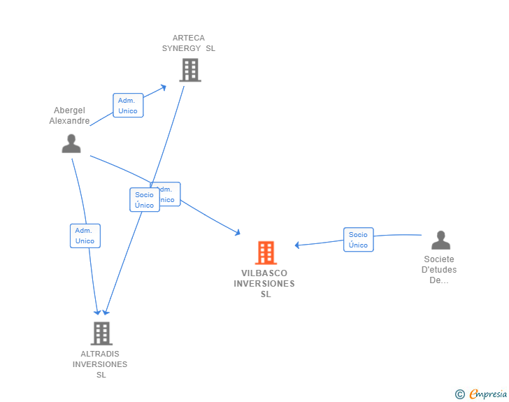 Vinculaciones societarias de VILBASCO INVERSIONES SL