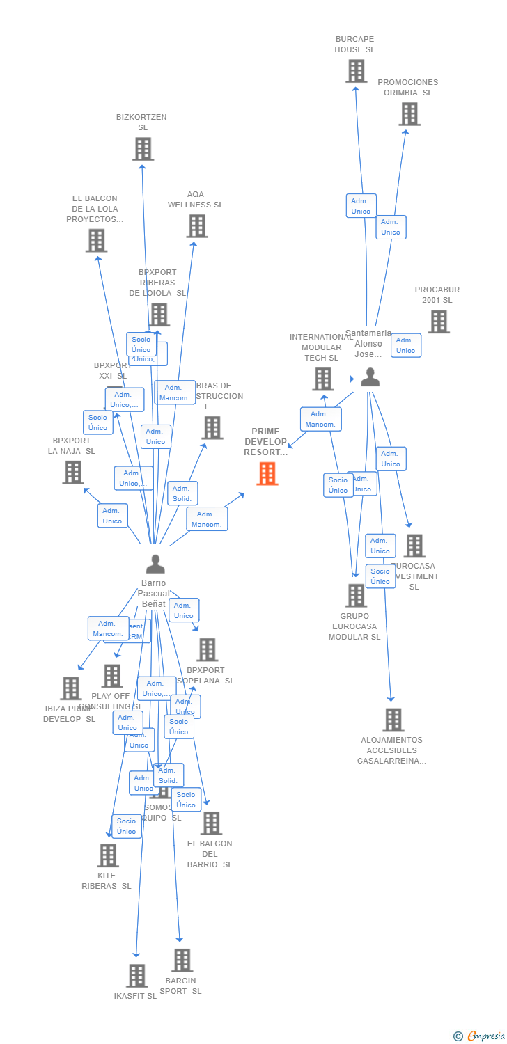 Vinculaciones societarias de PRIME DEVELOP RESORT INVESTMENT SL