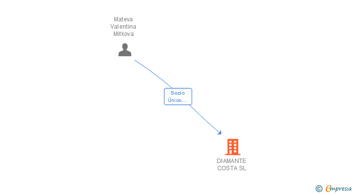 Vinculaciones societarias de DIAMANTE COSTA SL
