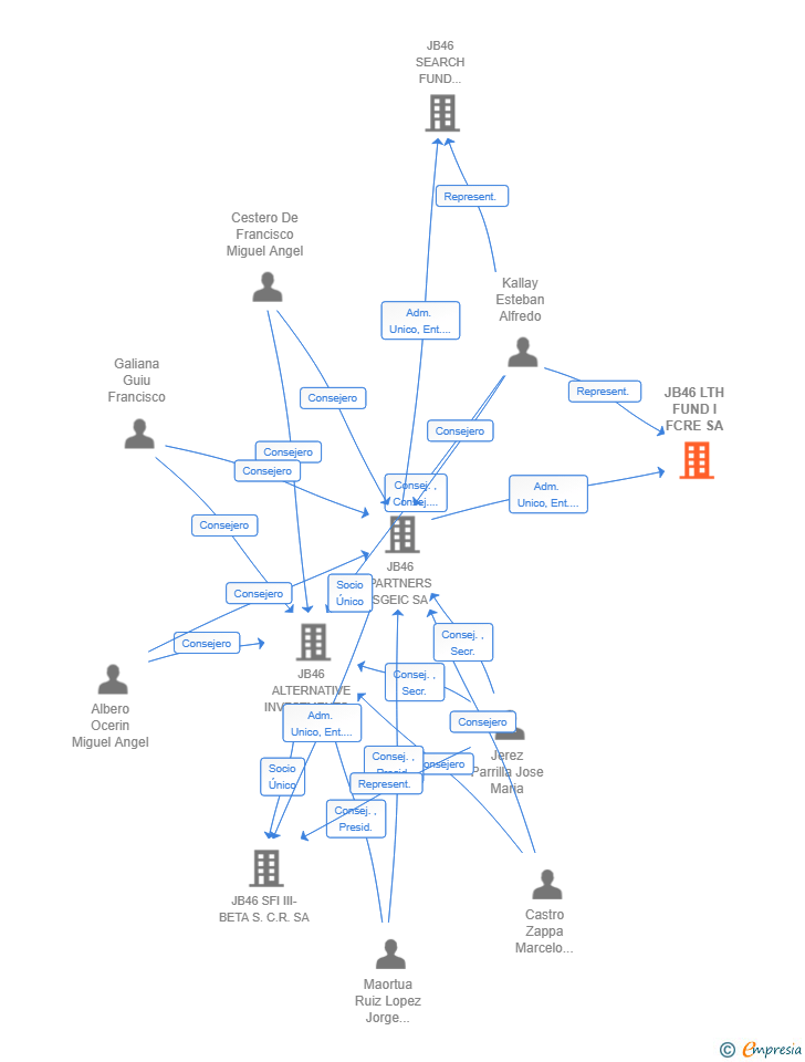 Vinculaciones societarias de JB46 LTH FUND I FCRE SA