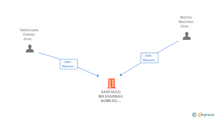 Vinculaciones societarias de SANTIAGO MASSARNAU NUMERO 10 SL