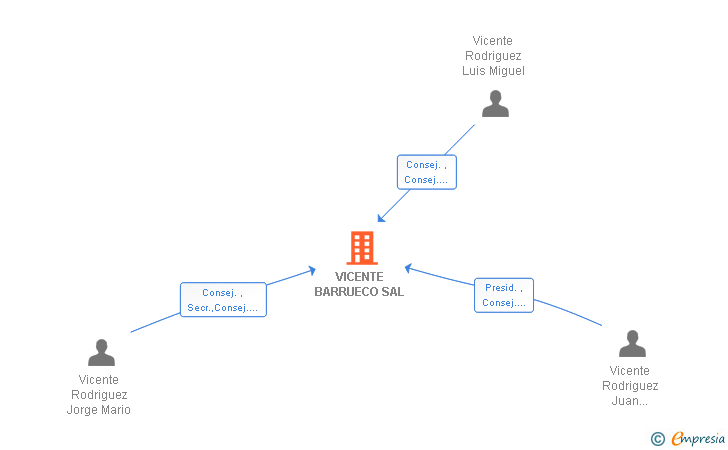 Vinculaciones societarias de VICENTE BARRUECO SAL