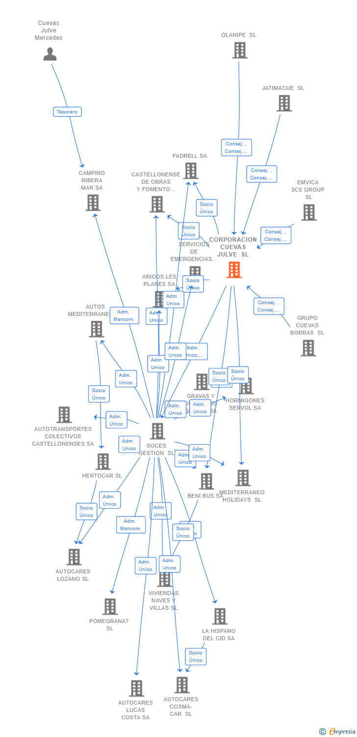 Vinculaciones societarias de CORPORACION CUEVAS JULVE SL