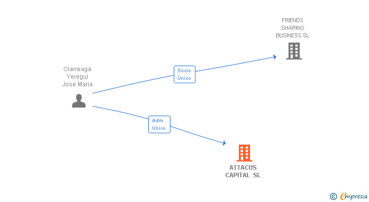Vinculaciones societarias de ATTACUS CAPITAL SL