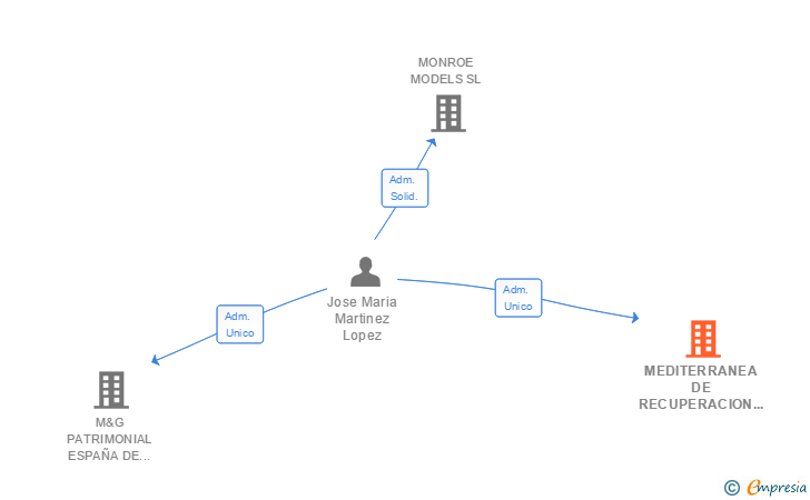 Vinculaciones societarias de MEDITERRANEA DE RECUPERACION DE DEUDAS Y CREDITOS SL