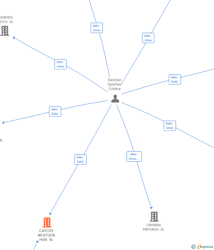 Vinculaciones societarias de CATCHY NEXTGEN HUB SL