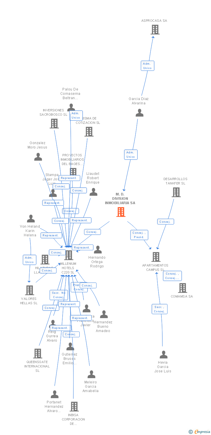 Vinculaciones societarias de M.D. DIVISION INMOBILIARIA SA