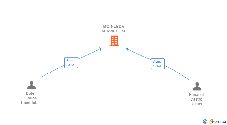Vinculaciones societarias de MOINLEDA SERVICE SL