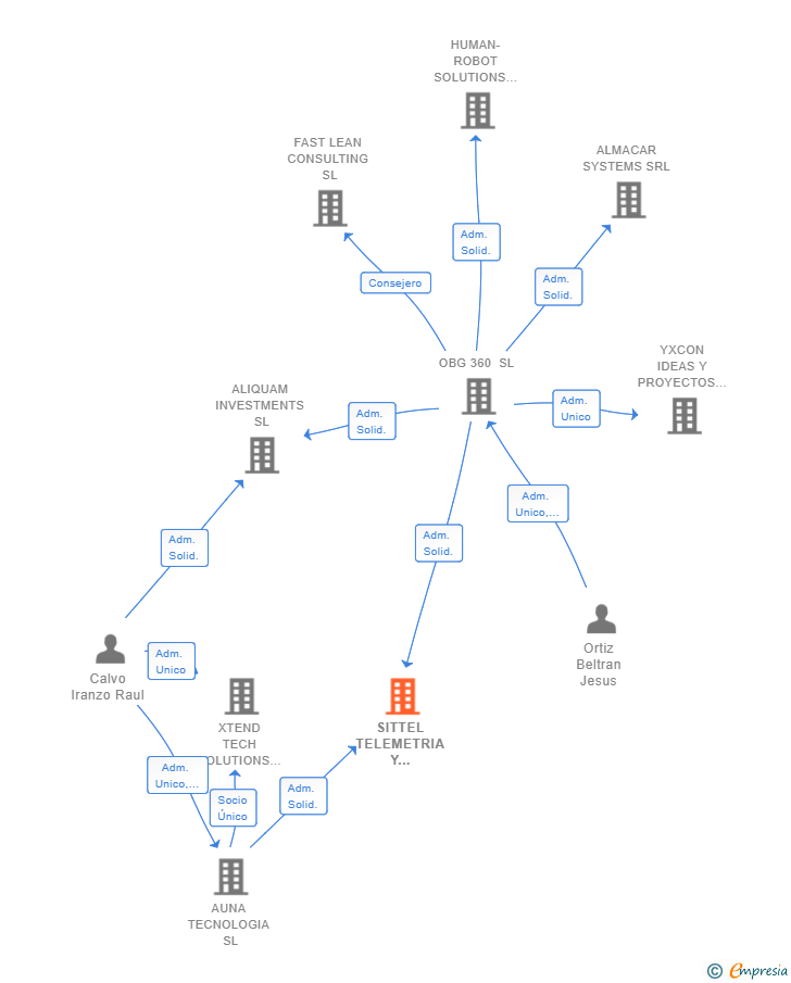 Vinculaciones societarias de SITTEL TELEMETRIA Y GESTION DE DATOS SL