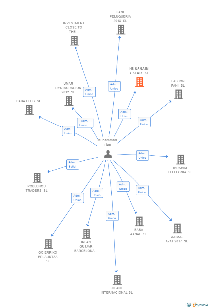 Vinculaciones societarias de HUSSNAIN 3 STAR SL