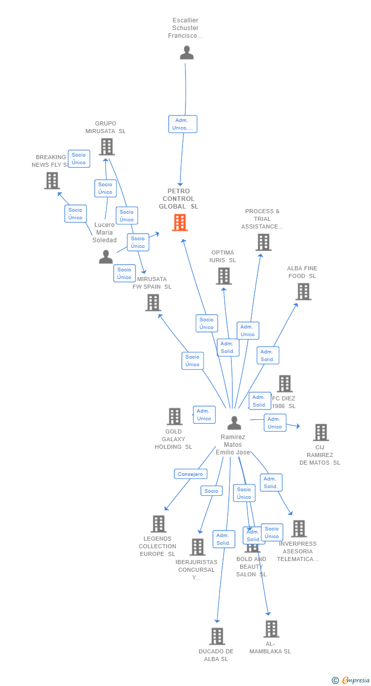 Vinculaciones societarias de PETRO CONTROL GLOBAL SL