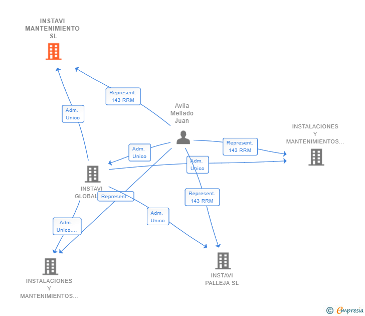 Vinculaciones societarias de INSTAVI MANTENIMIENTO SL