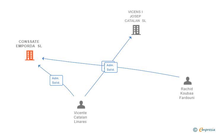Vinculaciones societarias de CONSSATE EMPORDA SL